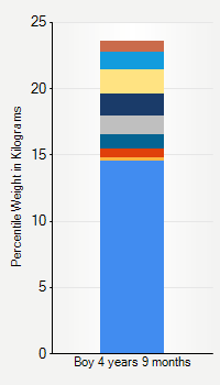 Weight chart for boys 4 years 9 months of age