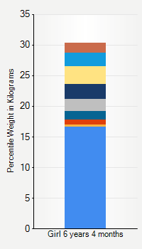 Weight chart for girls 6 years 4 months of age