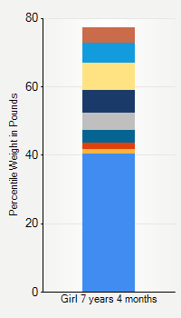 Weight chart for girls 7 years 4 months of age