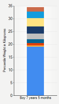 Weight chart for boys 7 years 5 months of age