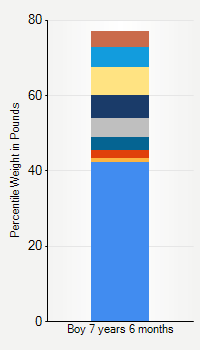 Weight chart for boys 7 years 6 months of age