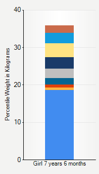 Weight chart for girls 7 years 6 months of age