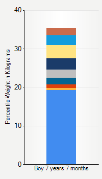 Weight chart for boys 7 years 7 months of age