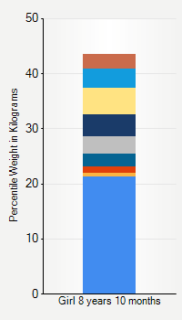 Weight chart for girls 8 years 10 months of age