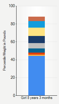 Weight chart for girls 8 years 3 months of age