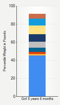 Weight chart for girls 8 years 6 months of age