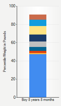 Weight chart for boys 8 years 8 months of age