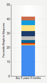 Weight chart for boys 8 years 9 months of age