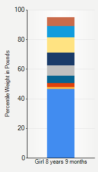 Weight chart for girls 8 years 9 months of age