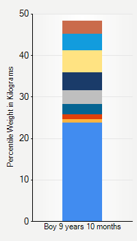 Weight chart for boys 9 years 10 months of age