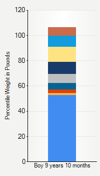 Weight chart for boys 9 years 10 months of age