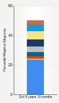 Weight chart for girls 9 years 10 months of age