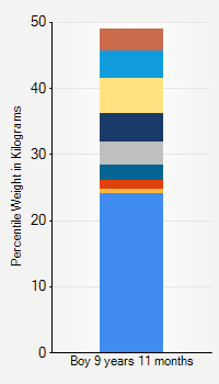 Weight chart for boys 9 years 11 months of age