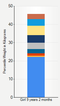 Weight chart for girls 9 years 2 months of age