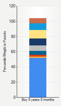 Weight chart for boys 9 years 8 months of age