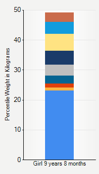 Weight chart for girls 9 years 8 months of age