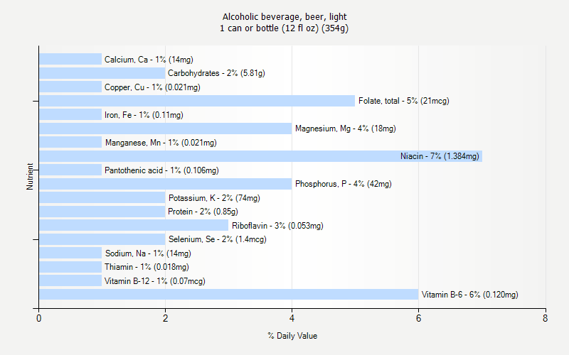 % Daily Value for Alcoholic beverage, beer, light 1 can or bottle (12 fl oz) (354g)
