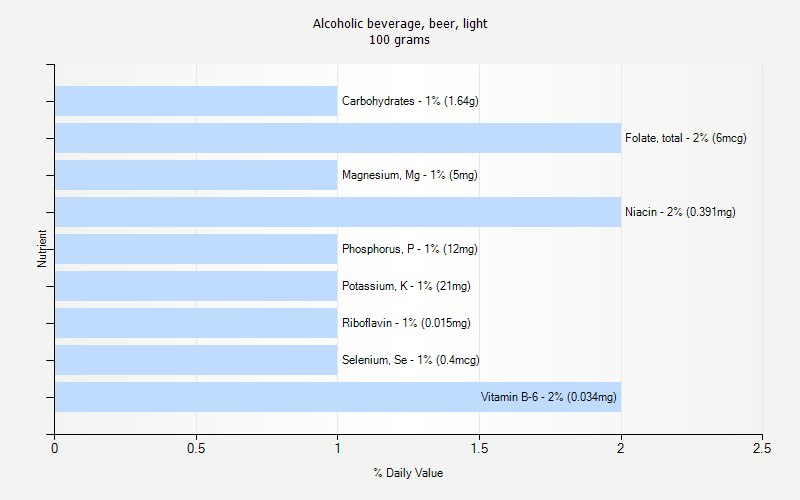 % Daily Value for Alcoholic beverage, beer, light 100 grams 