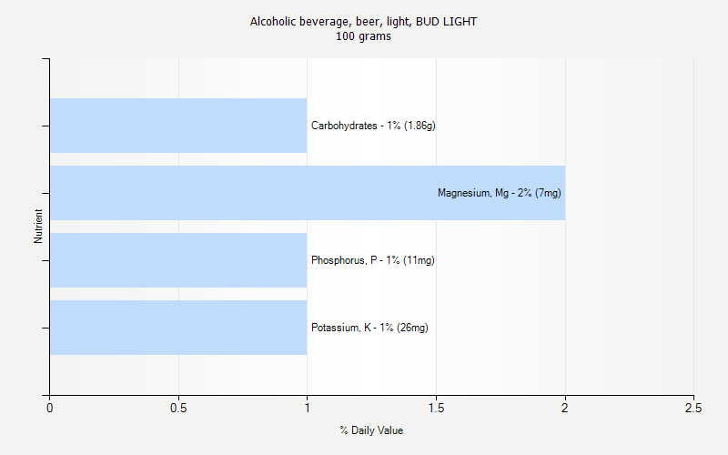 % Daily Value for Alcoholic beverage, beer, light, BUD LIGHT 100 grams 