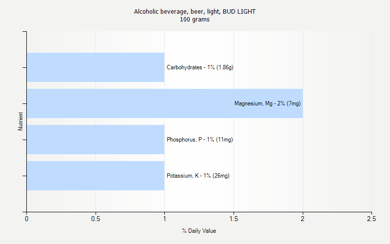 Alcoholic Beverage Beer Light BUD LIGHT Nutrition