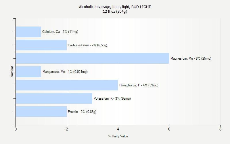 % Daily Value for Alcoholic beverage, beer, light, BUD LIGHT 12 fl oz (354g)