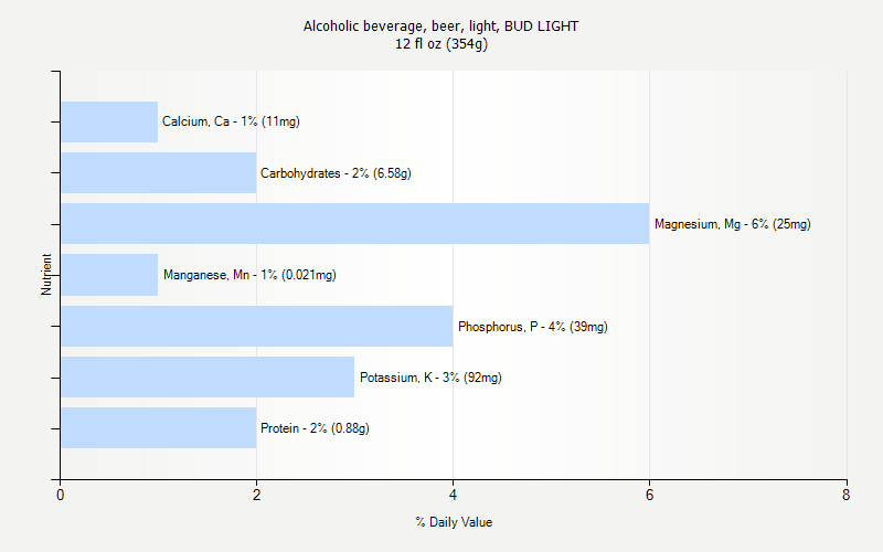 Alcoholic Beverage Beer Light BUD LIGHT Nutrition