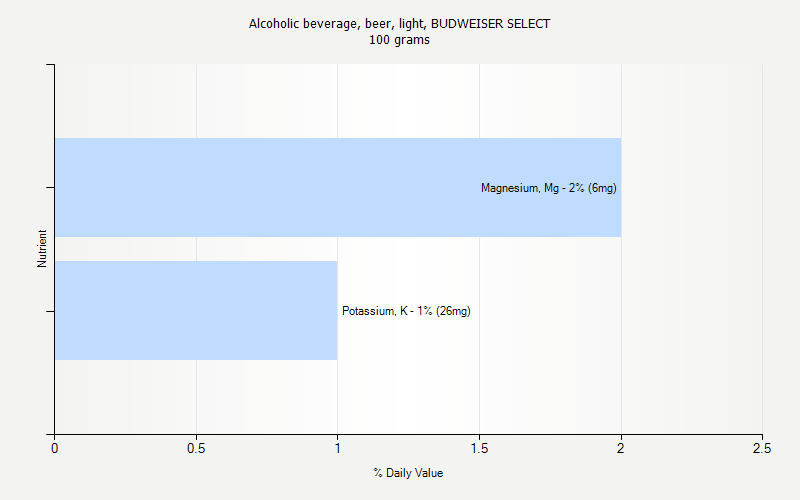 % Daily Value for Alcoholic beverage, beer, light, BUDWEISER SELECT 100 grams 