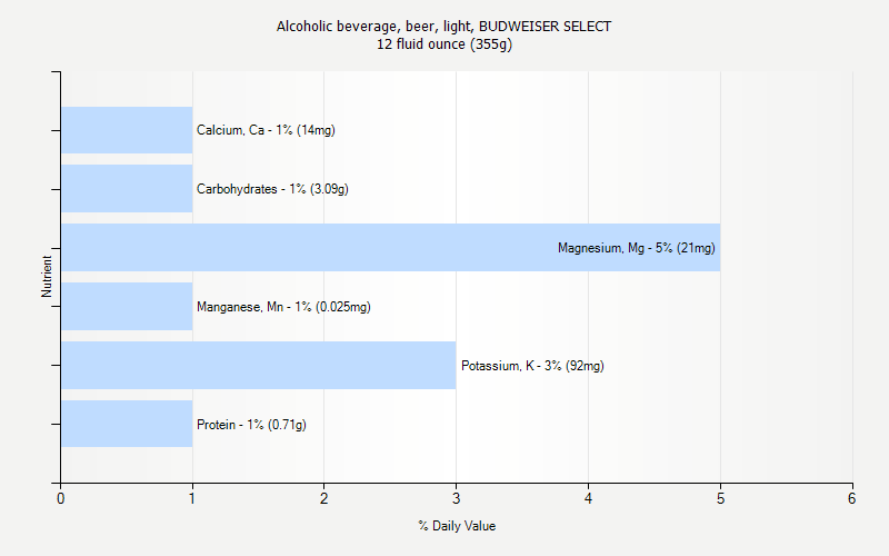 % Daily Value for Alcoholic beverage, beer, light, BUDWEISER SELECT 12 fluid ounce (355g)