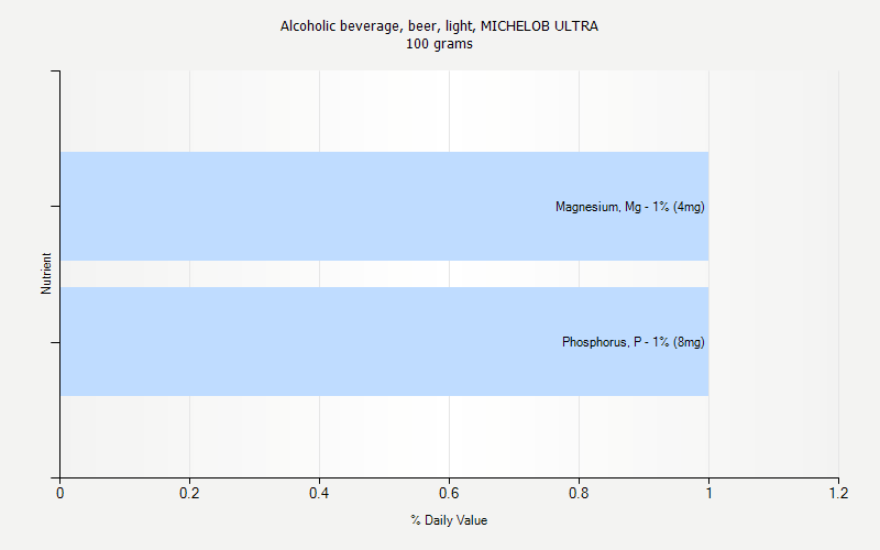 % Daily Value for Alcoholic beverage, beer, light, MICHELOB ULTRA 100 grams 