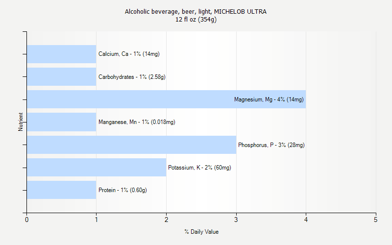 % Daily Value for Alcoholic beverage, beer, light, MICHELOB ULTRA 12 fl oz (354g)