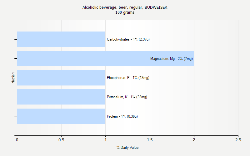 % Daily Value for Alcoholic beverage, beer, regular, BUDWEISER 100 grams 