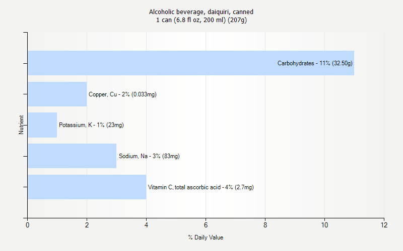 % Daily Value for Alcoholic beverage, daiquiri, canned 1 can (6.8 fl oz, 200 ml) (207g)