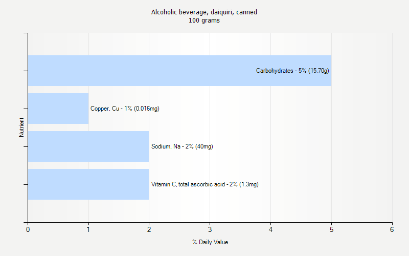 % Daily Value for Alcoholic beverage, daiquiri, canned 100 grams 