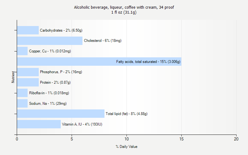 % Daily Value for Alcoholic beverage, liqueur, coffee with cream, 34 proof 1 fl oz (31.1g)