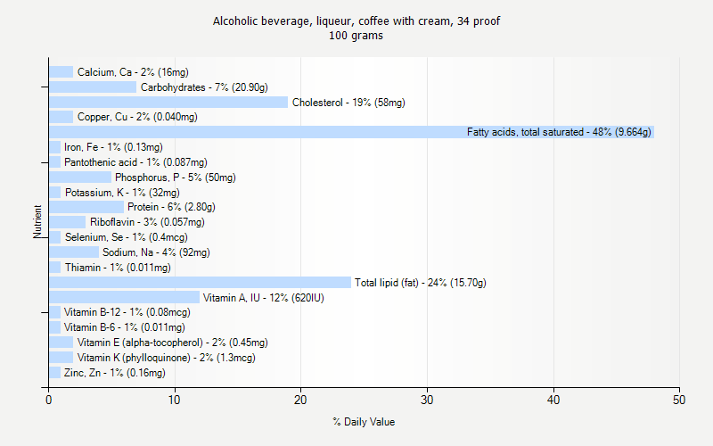 % Daily Value for Alcoholic beverage, liqueur, coffee with cream, 34 proof 100 grams 