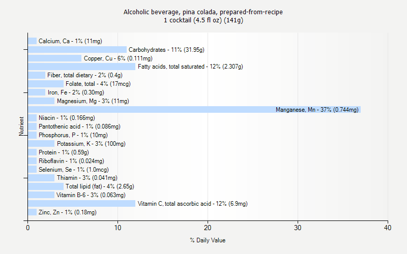 % Daily Value for Alcoholic beverage, pina colada, prepared-from-recipe 1 cocktail (4.5 fl oz) (141g)
