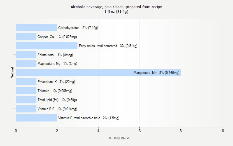 % Daily Value for Alcoholic beverage, pina colada, prepared-from-recipe 1 fl oz (31.4g)