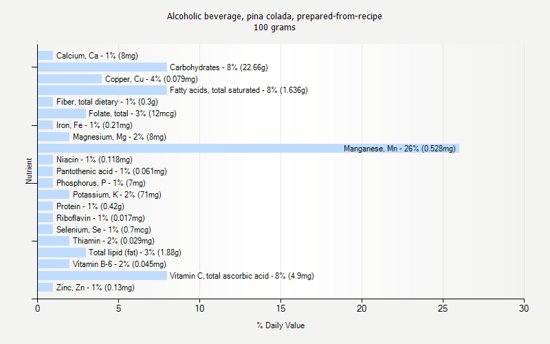 % Daily Value for Alcoholic beverage, pina colada, prepared-from-recipe 100 grams 