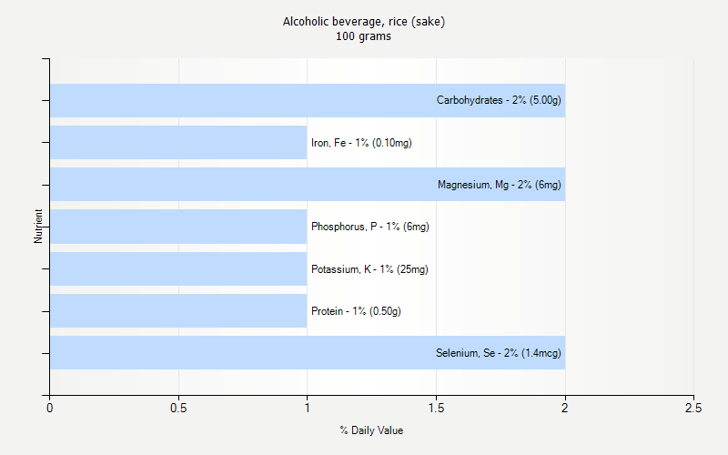 % Daily Value for Alcoholic beverage, rice (sake) 100 grams 