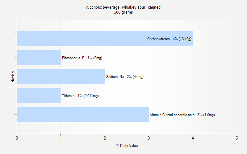 % Daily Value for Alcoholic beverage, whiskey sour, canned 100 grams 