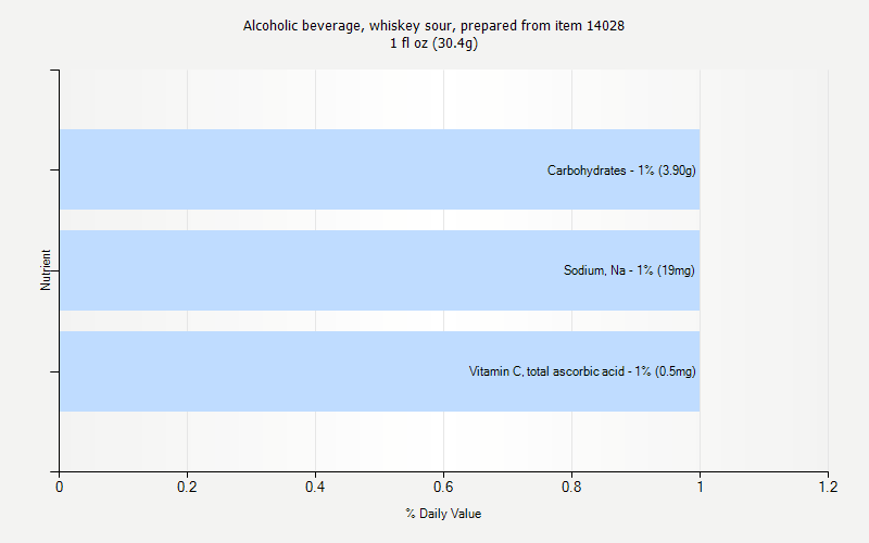 % Daily Value for Alcoholic beverage, whiskey sour, prepared from item 14028 1 fl oz (30.4g)