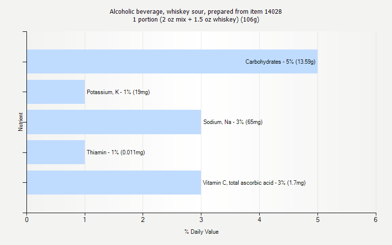 % Daily Value for Alcoholic beverage, whiskey sour, prepared from item 14028 1 portion (2 oz mix + 1.5 oz whiskey) (106g)