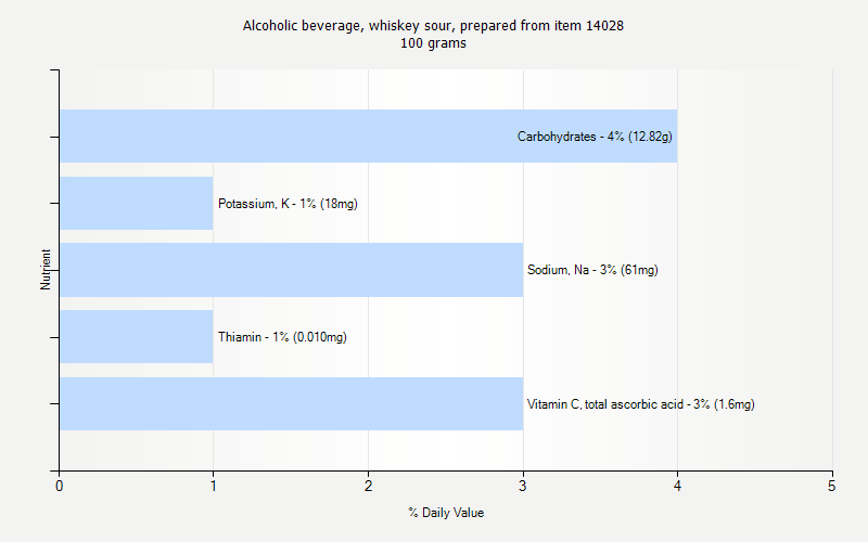 % Daily Value for Alcoholic beverage, whiskey sour, prepared from item 14028 100 grams 