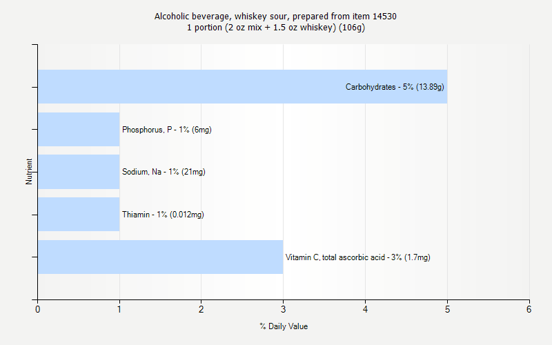 % Daily Value for Alcoholic beverage, whiskey sour, prepared from item 14530 1 portion (2 oz mix + 1.5 oz whiskey) (106g)