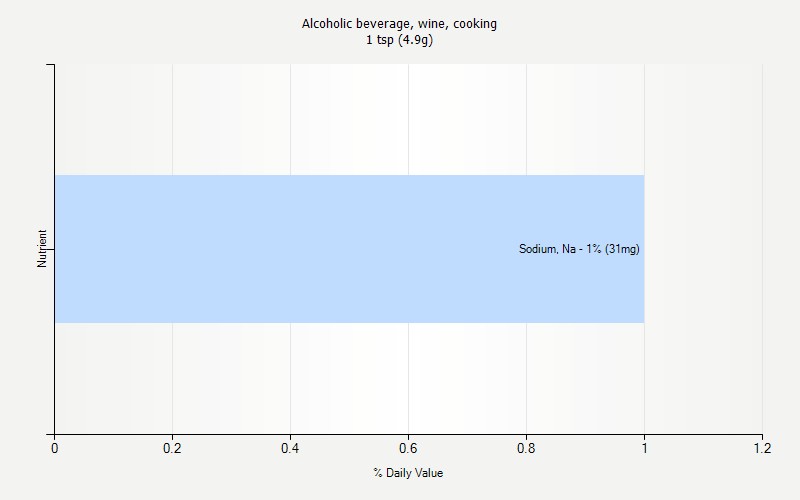 % Daily Value for Alcoholic beverage, wine, cooking 1 tsp (4.9g)