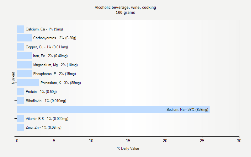 % Daily Value for Alcoholic beverage, wine, cooking 100 grams 