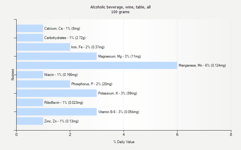 % Daily Value for Alcoholic beverage, wine, table, all 100 grams 