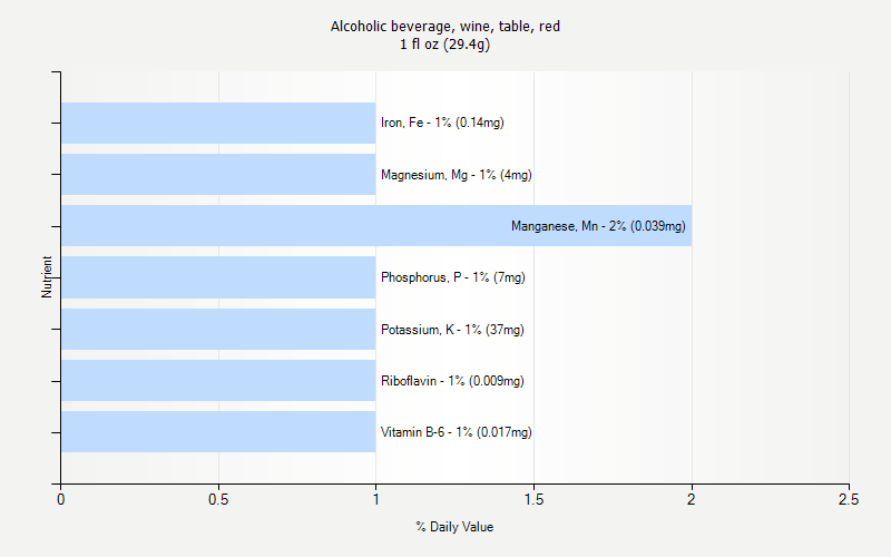 % Daily Value for Alcoholic beverage, wine, table, red 1 fl oz (29.4g)