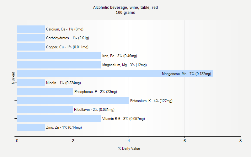 % Daily Value for Alcoholic beverage, wine, table, red 100 grams 