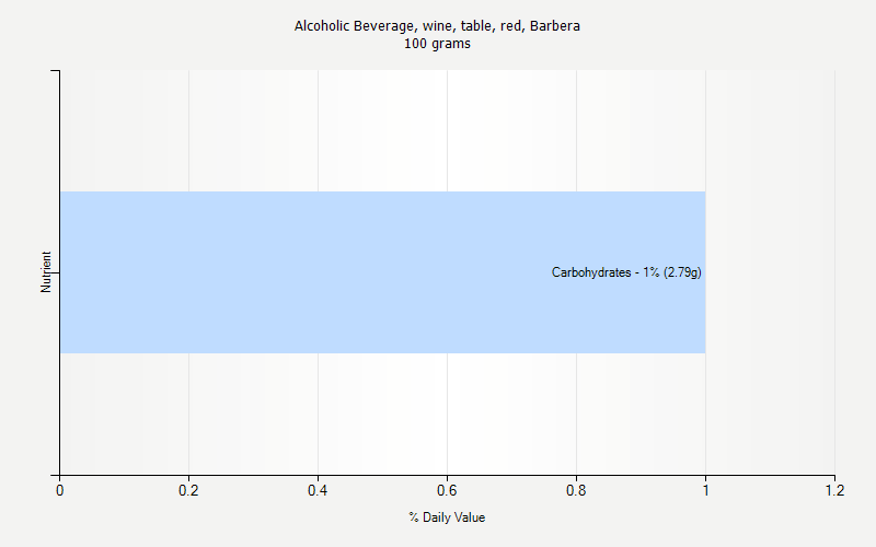% Daily Value for Alcoholic Beverage, wine, table, red, Barbera 100 grams 